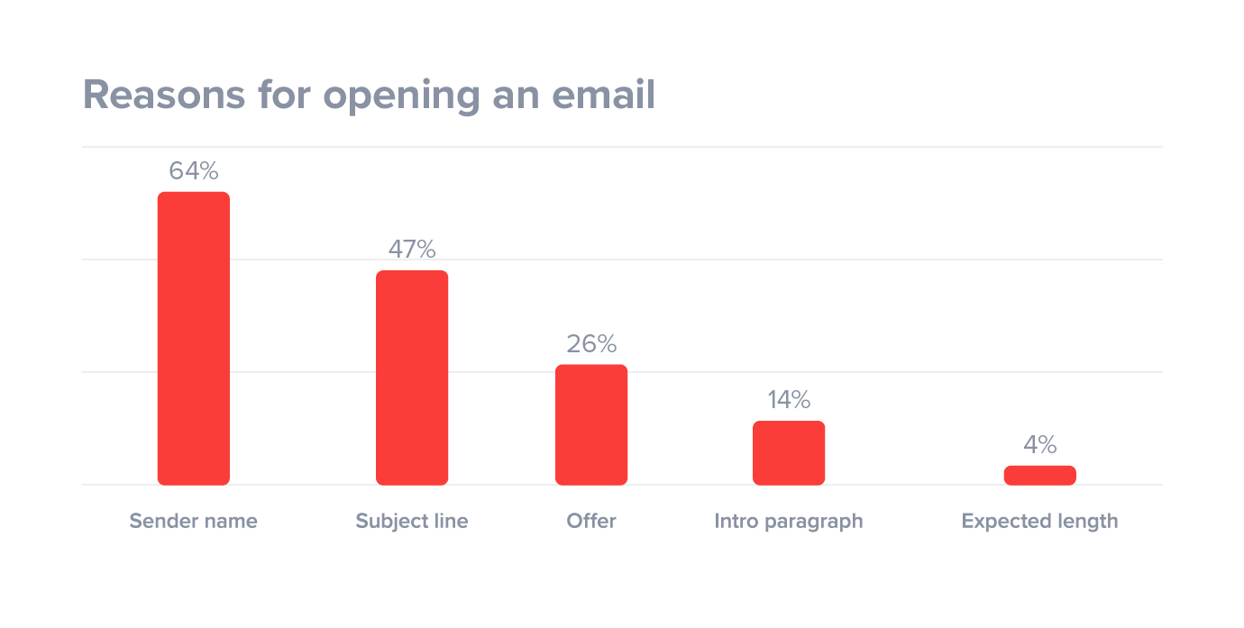 Measuring Digital Marketing Success - Email Open Rate