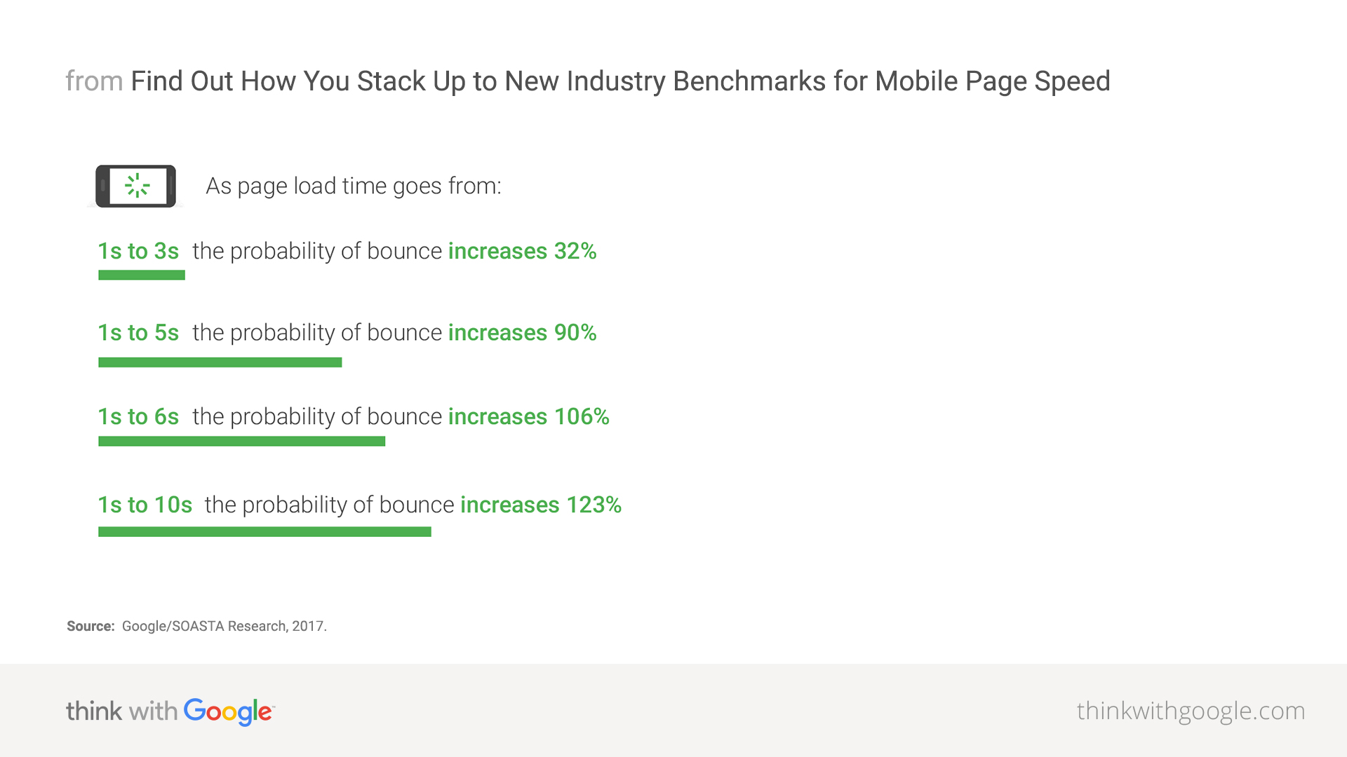 Mobile page speed industry benchmarks