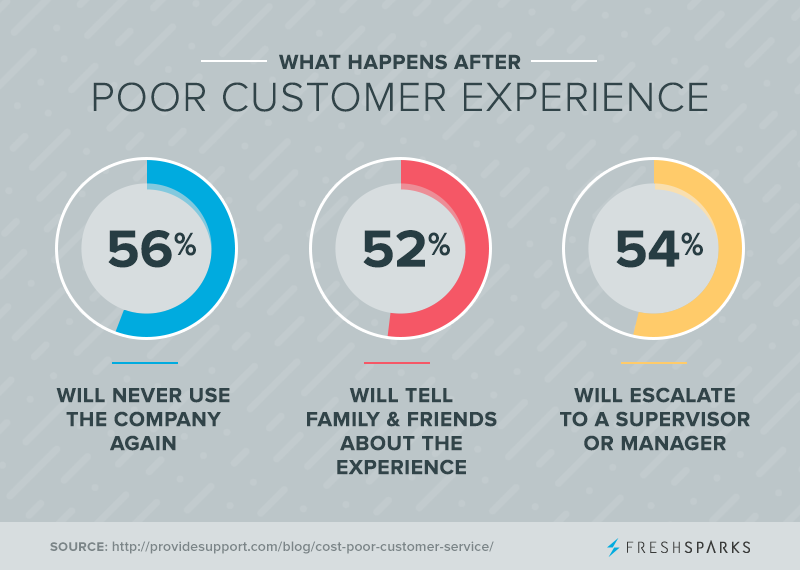 6 Key Elements of Using Social Media for Customer Service | What happens after a poor customer experience (statistics)