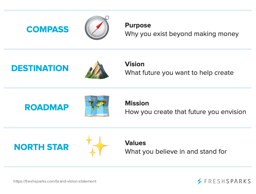 Brand vision statement examples | Purpose, mission, vision, values
