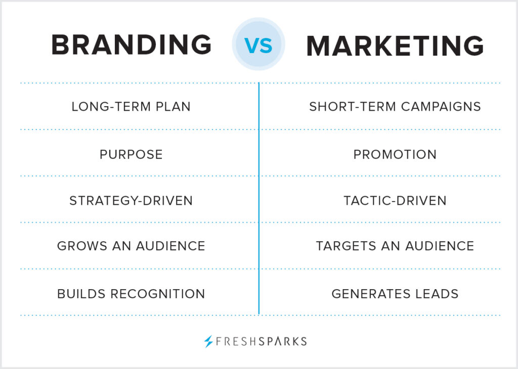 Difference between branding and marketing